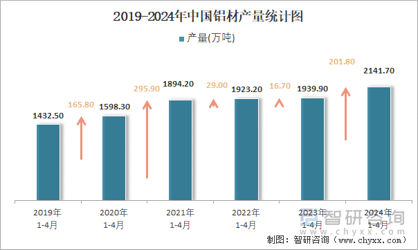 2024年1-4月中國鋁材產量為21417萬噸 華東地區產量最高(占比402%)(圖2)
