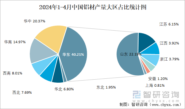 2024年1-4月中國鋁材產量為21417萬噸 華東地區產量最高(占比402%)(圖3)