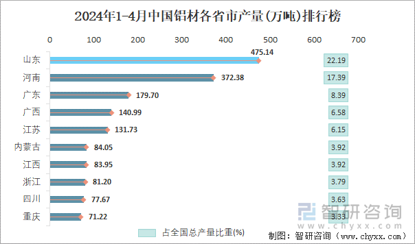 2024年1-4月中國鋁材產量為21417萬噸 華東地區產量最高(占比402%)(圖4)