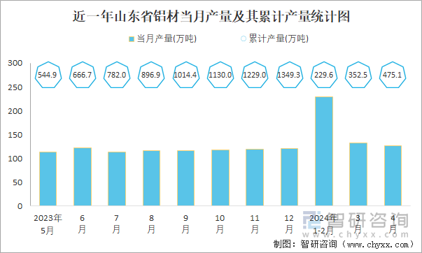 2024年1-4月中國鋁材產量為21417萬噸 華東地區產量最高(占比402%)(圖5)