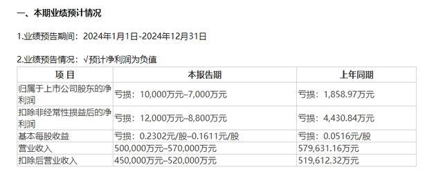 九游體育：海螺新材2024年預虧1億元—7000萬元 公司此前已連續三年虧損