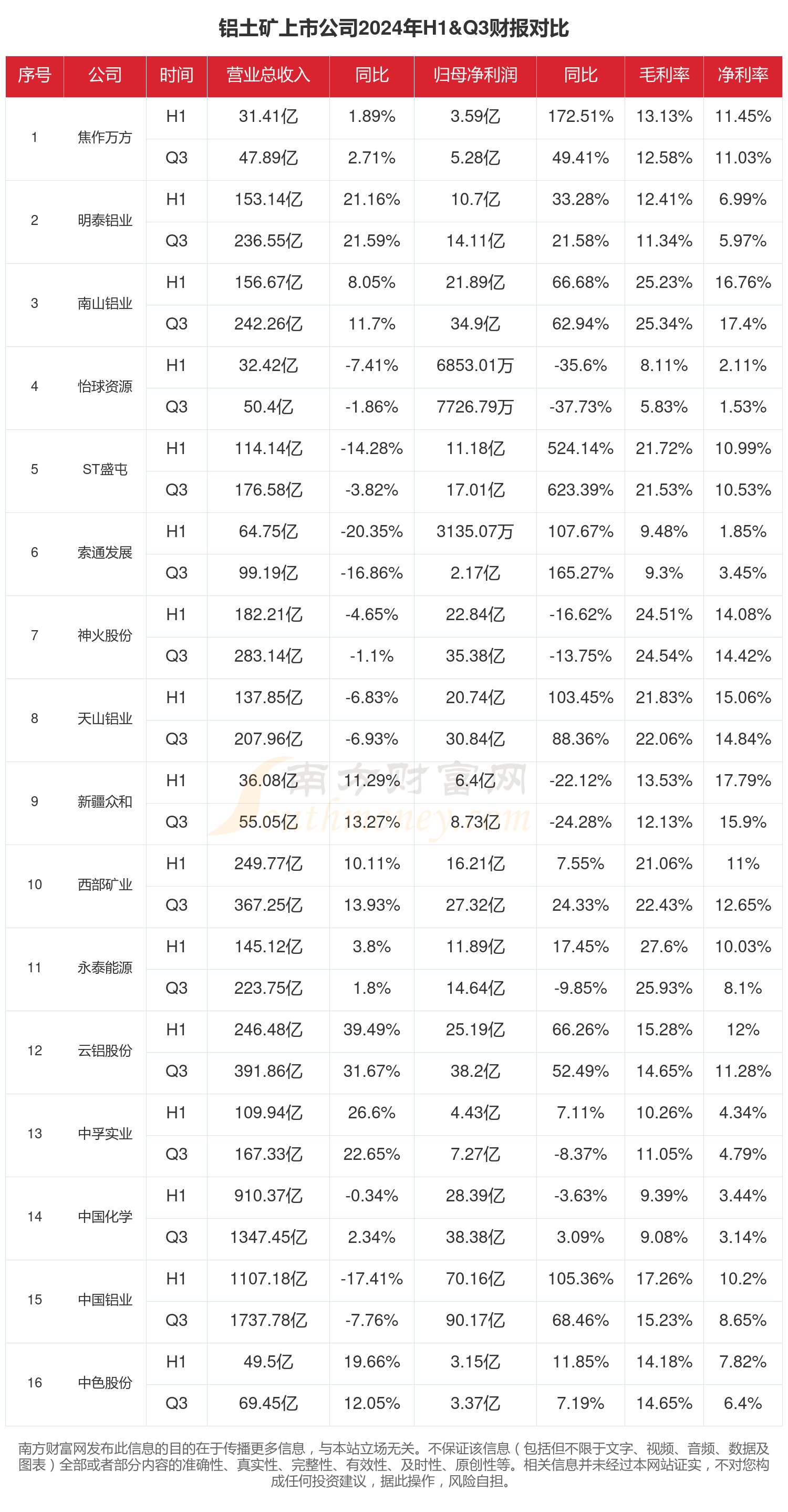 鋁土礦行業(yè)上市公司現(xiàn)狀如何（2024年前三季度）