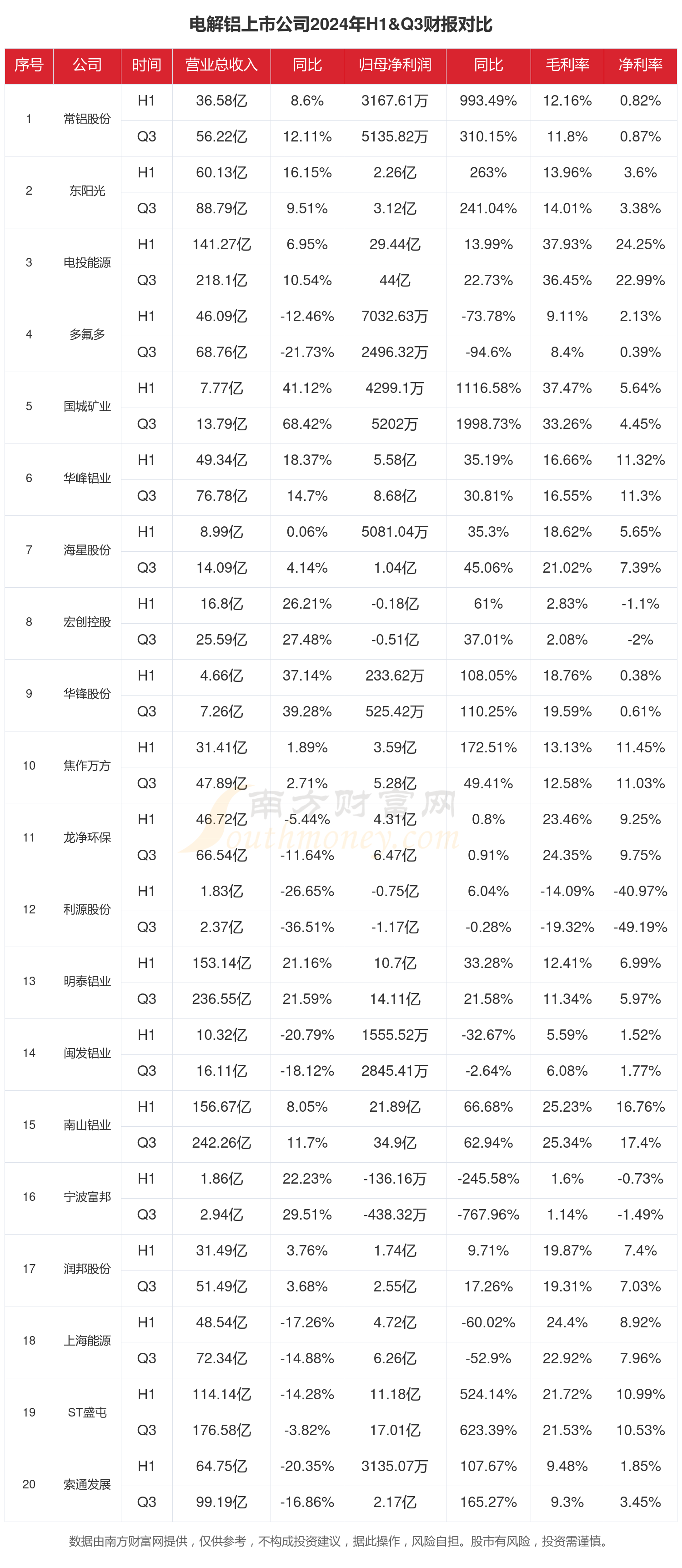 電解鋁行業上市公司現狀如何（2024年前三季度）