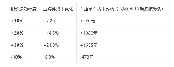 九游app：全球鋁合金價格波動對壓鑄件成本影響測算表（動態模型）(圖2)