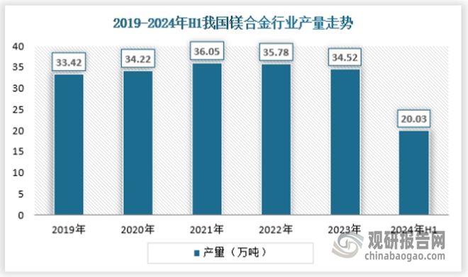 中國鎂合金行業現狀深度研究與發展前景預測報告（2024-2031年）(圖2)
