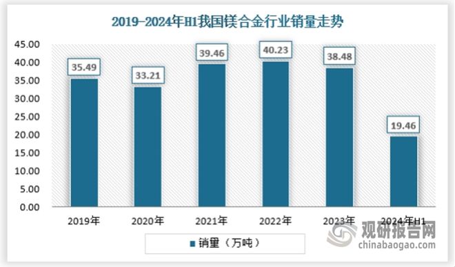 中國鎂合金行業現狀深度研究與發展前景預測報告（2024-2031年）(圖3)