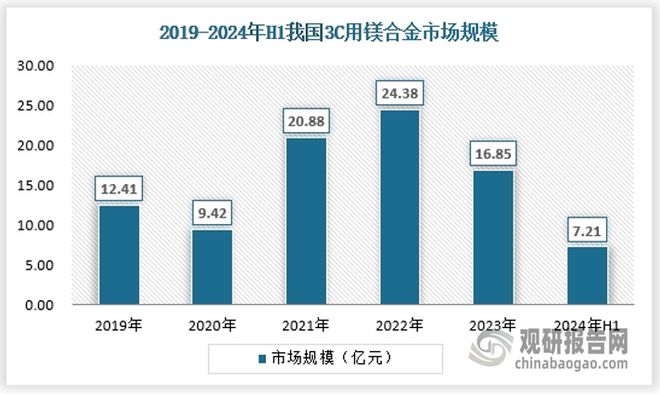 中國鎂合金行業現狀深度研究與發展前景預測報告（2024-2031年）(圖6)