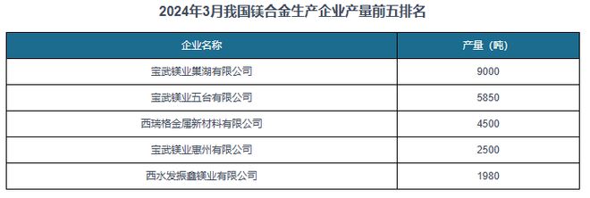 中國鎂合金行業現狀深度研究與發展前景預測報告（2024-2031年）(圖7)