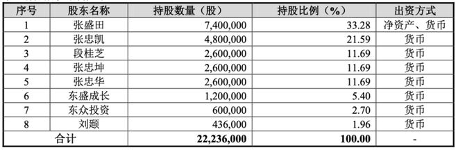 張忠凱家族落袋3億86歲老人勇闖鋁合金IPO(圖2)