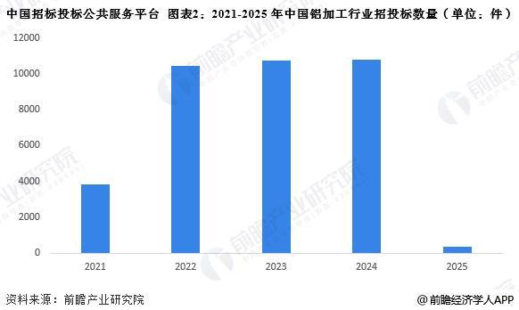 【前瞻解讀】2025至2030年中國(guó)鋁加工行業(yè)龍頭企業(yè)營(yíng)業(yè)收入分析(圖3)