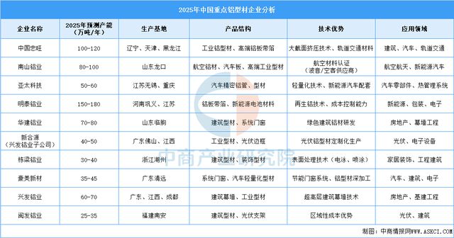 2025年中國(guó)鋁型材重點(diǎn)企業(yè)分析（圖）