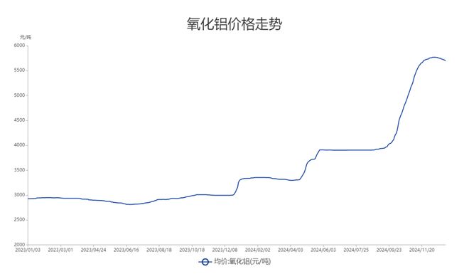 九游app：“鋁”創(chuàng)新高 多家產(chǎn)業(yè)鏈公司報喜400億龍頭預計2024年業(yè)績翻番(圖2)