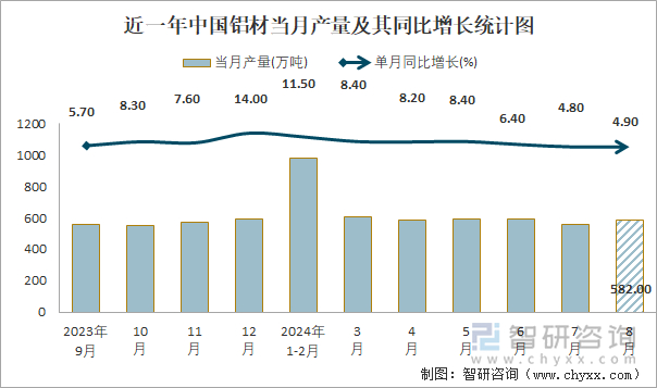 2024年1-8月中國鋁材產量為44456萬噸 華東地區產量最高(占比403%)