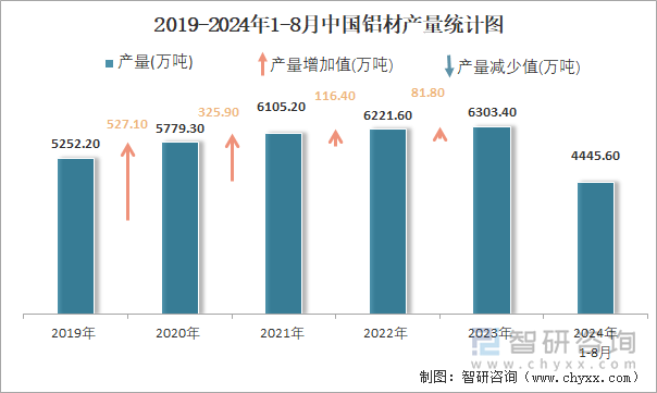 2024年1-8月中國鋁材產量為44456萬噸 華東地區產量最高(占比403%)(圖2)