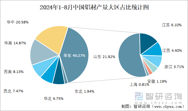 2024年1-8月中國鋁材產量為44456萬噸 華東地區產量最高(占比403%)(圖3)