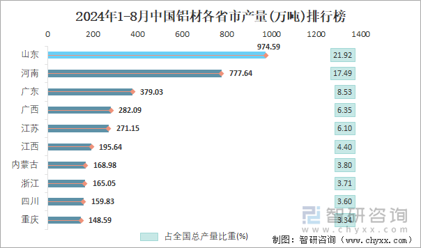 2024年1-8月中國鋁材產量為44456萬噸 華東地區產量最高(占比403%)(圖4)