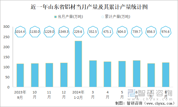 2024年1-8月中國鋁材產量為44456萬噸 華東地區產量最高(占比403%)(圖5)