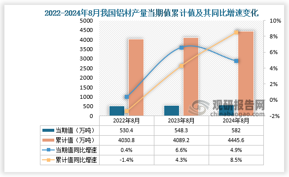 2024年1-8月我國鋁材產量同比增長85% 其中山東省產量占比219%(圖1)