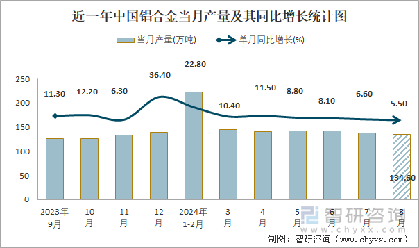 2024年1-8月中國鋁合金產量為10161萬噸 累計增長87%