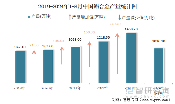 2024年1-8月中國鋁合金產量為10161萬噸 累計增長87%(圖2)
