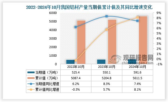 2024年1-10月我國鋁材產量約為56115萬噸 同比增長81% 其中山東省產量占比22%