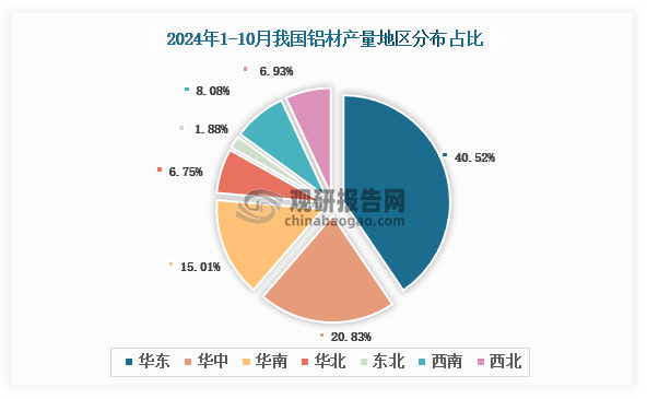 2024年1-10月我國鋁材產量約為56115萬噸 同比增長81% 其中山東省產量占比22%(圖2)