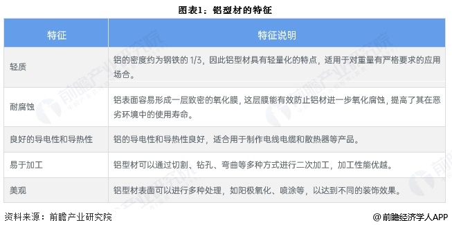 九游app：2025年中國鋁加工行業(yè)細(xì)分鋁型材市場分析 鋁型材產(chǎn)量接近2200萬噸【組圖】