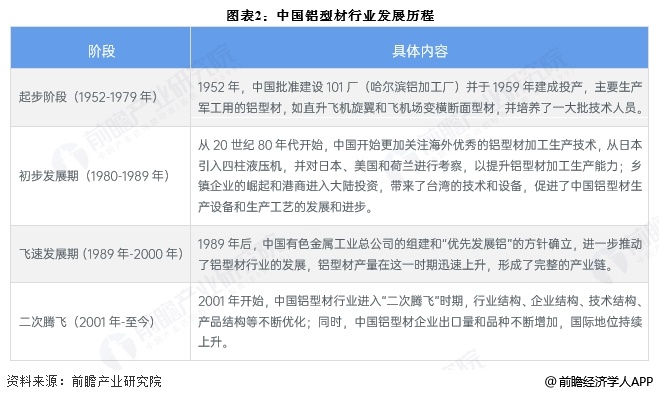 九游app：2025年中國鋁加工行業細分鋁型材市場分析 鋁型材產量接近2200萬噸【組圖】(圖2)