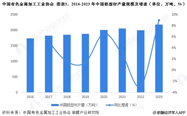 九游app：2025年中國鋁加工行業細分鋁型材市場分析 鋁型材產量接近2200萬噸【組圖】(圖3)