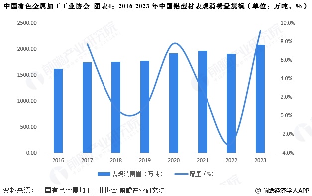 九游app：2025年中國鋁加工行業細分鋁型材市場分析 鋁型材產量接近2200萬噸【組圖】(圖4)