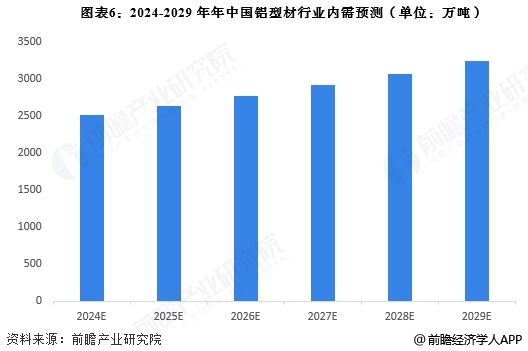 九游app：2025年中國鋁加工行業細分鋁型材市場分析 鋁型材產量接近2200萬噸【組圖】(圖6)