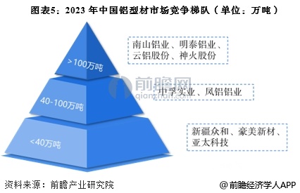 九游app：2025年中國鋁加工行業細分鋁型材市場分析 鋁型材產量接近2200萬噸【組圖】(圖5)