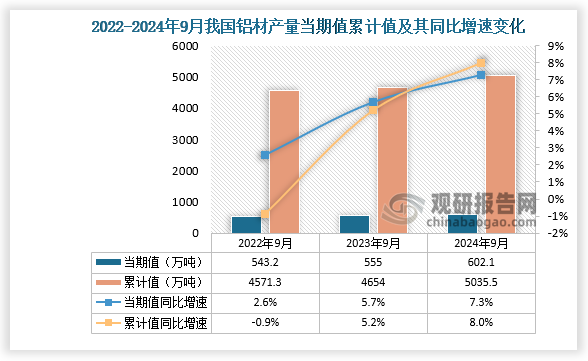 九游app：2024年1-9月我國鋁材產(chǎn)量累計約50355萬噸 同比增長8% 其中山東省產(chǎn)量占比2204%
