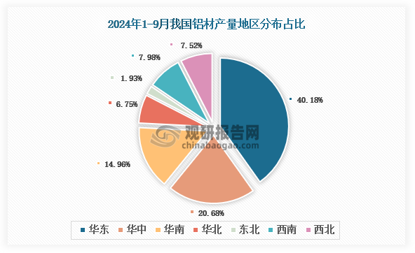 九游app：2024年1-9月我國鋁材產量累計約50355萬噸 同比增長8% 其中山東省產量占比2204%(圖2)