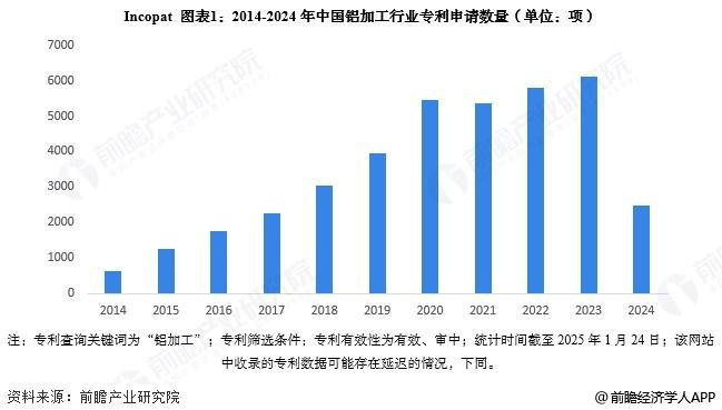 【前瞻分析】2025年中國鋁加工行業專利公開數量及技術構成分析(圖4)