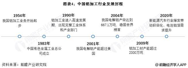 預見2025：《2025年中國鋁加工行業全景圖譜》（附市場現狀、競爭格局和發展趨勢等）(圖4)