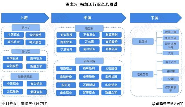 預見2025：《2025年中國鋁加工行業全景圖譜》（附市場現狀、競爭格局和發展趨勢等）(圖3)