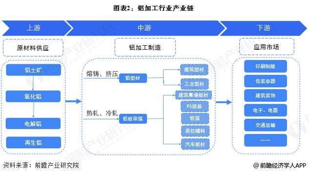預見2025：《2025年中國鋁加工行業全景圖譜》（附市場現狀、競爭格局和發展趨勢等）(圖2)