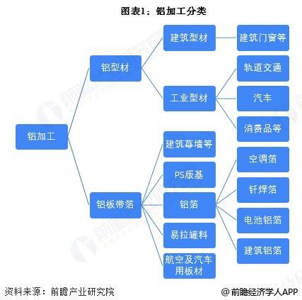 預見2025：《2025年中國鋁加工行業全景圖譜》（附市場現狀、競爭格局和發展趨勢等）