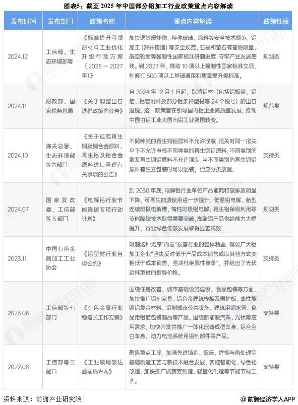 預見2025：《2025年中國鋁加工行業全景圖譜》（附市場現狀、競爭格局和發展趨勢等）(圖5)