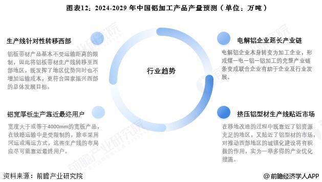 預見2025：《2025年中國鋁加工行業全景圖譜》（附市場現狀、競爭格局和發展趨勢等）(圖12)