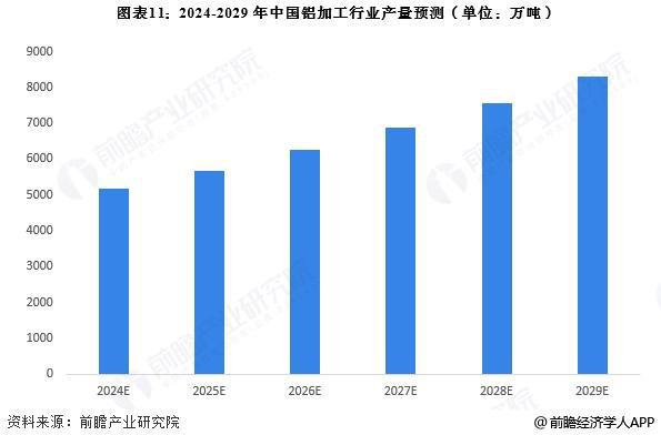 預見2025：《2025年中國鋁加工行業全景圖譜》（附市場現狀、競爭格局和發展趨勢等）(圖11)