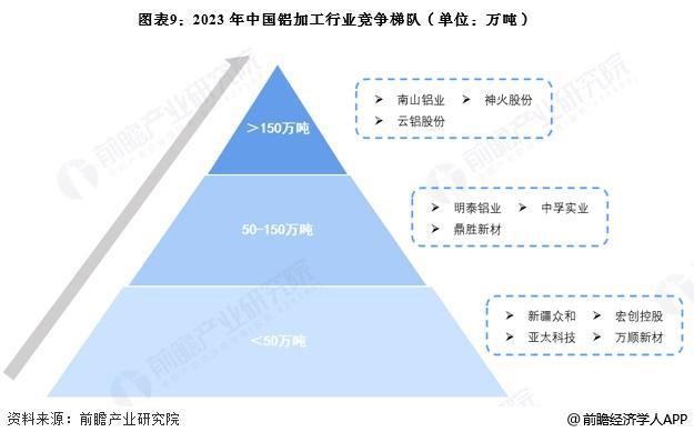 預見2025：《2025年中國鋁加工行業全景圖譜》（附市場現狀、競爭格局和發展趨勢等）(圖9)