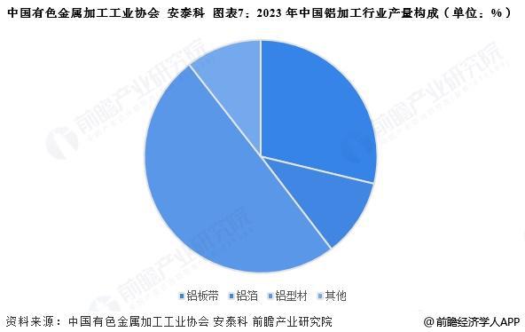 預見2025：《2025年中國鋁加工行業全景圖譜》（附市場現狀、競爭格局和發展趨勢等）(圖7)