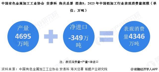 預見2025：《2025年中國鋁加工行業全景圖譜》（附市場現狀、競爭格局和發展趨勢等）(圖8)