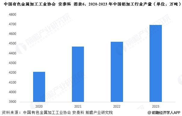 預見2025：《2025年中國鋁加工行業全景圖譜》（附市場現狀、競爭格局和發展趨勢等）(圖6)
