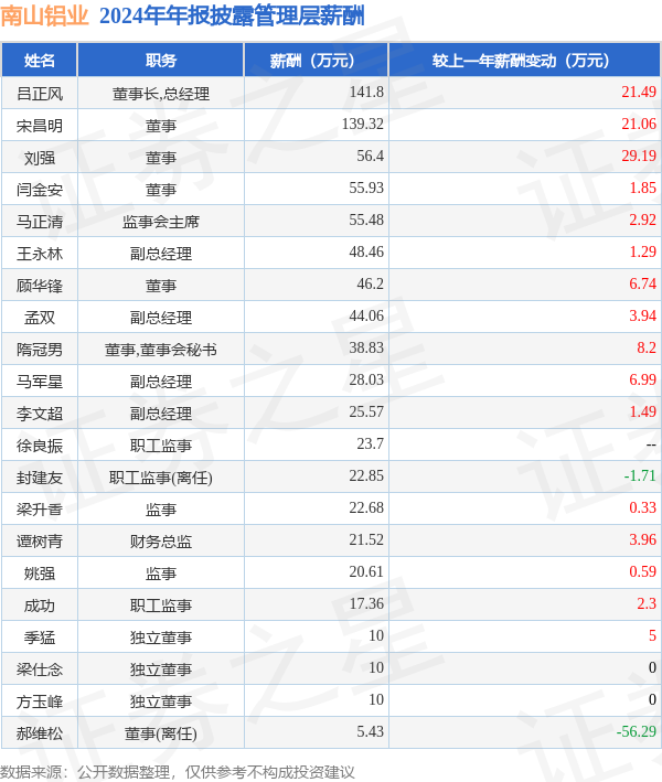 南山鋁業(600219)年報：2024年凈利潤同比增3903%高管薪酬總額84423萬元同比減852%