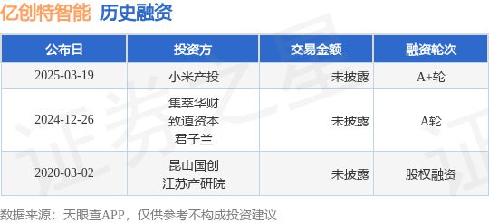 九游官網入口：【投融資動態】億創特智能A+輪融資投資方為小米產投(圖1)
