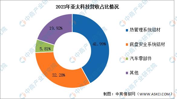 南山鋁業(yè)2024年凈利增長39%：董事長呂正風(fēng)薪酬142萬漲薪21萬 董秘隋冠男薪酬39萬漲薪8萬(圖1)