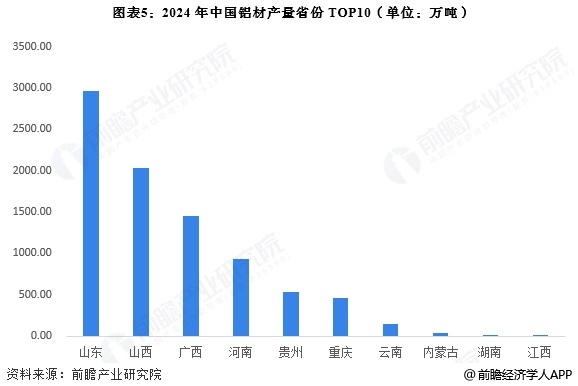 2025年中國鋁加工行業區域競爭分析 山東省鋁材產量全國第一【組圖】(圖5)